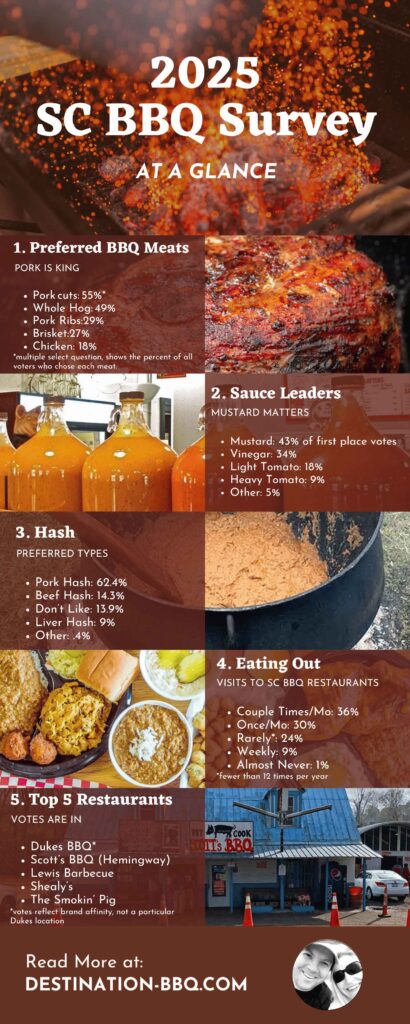 Tall infographic for 2025 SC BBQ Survey highlighting 5 findings.