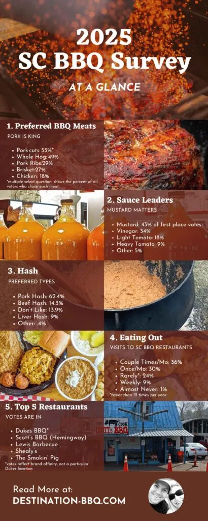 Tall infographic for 2025 SC BBQ Survey highlighting 5 findings.