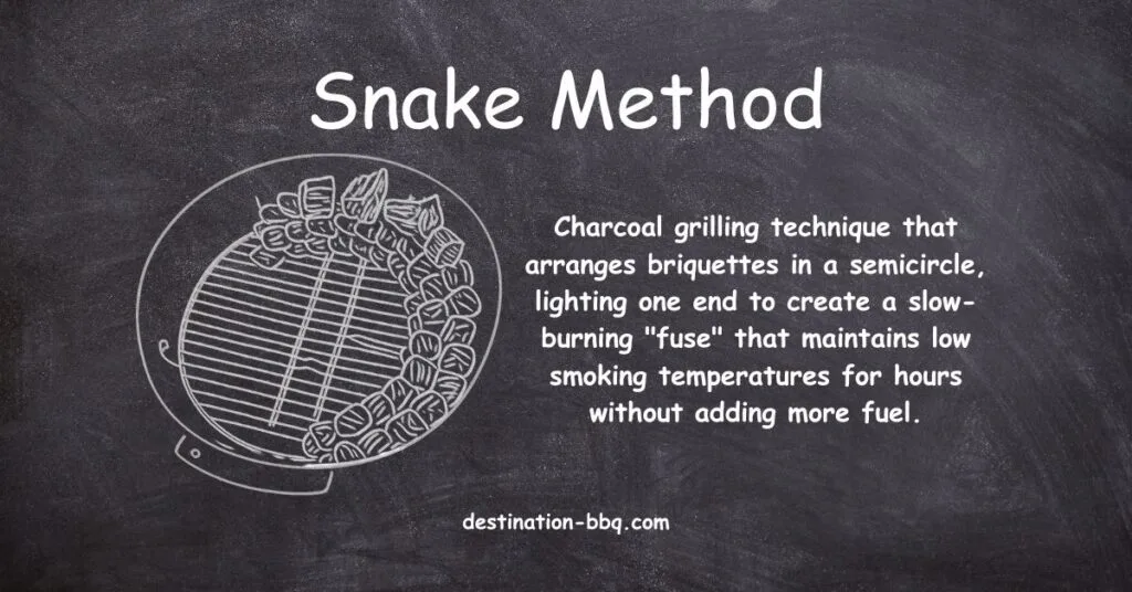 Chalkboard design for the term Snake Method including a definition and a sketch of charcoal briquettes set up in rows along the wall inside a kettle grill.