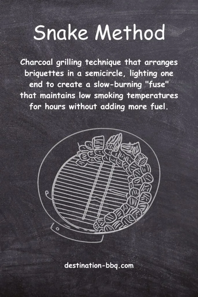 Chalkboard design for the term Snake Method including a definition and a sketch of charcoal briquettes set up in rows along the wall inside a kettle grill.