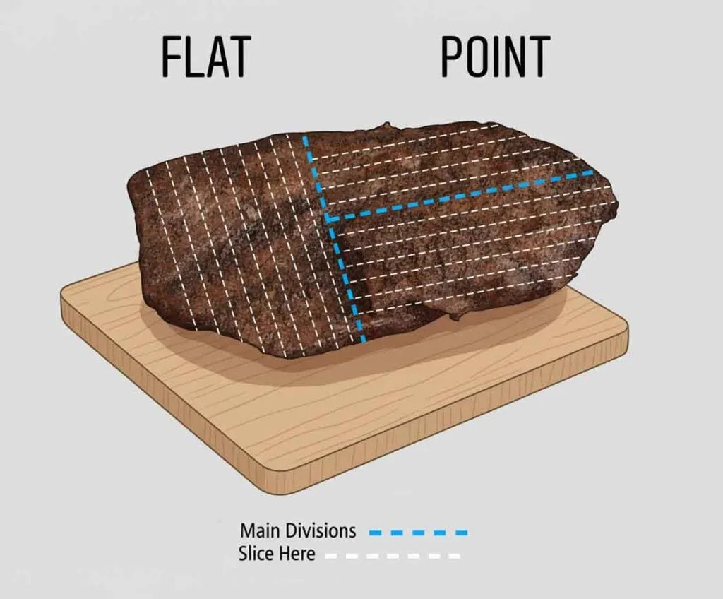 Diagram of a whole packer brisket on a cutting board labeled FLAT and POINT. Blue dashed lines mark main divisions; white dashed lines show where to slice across the grain.