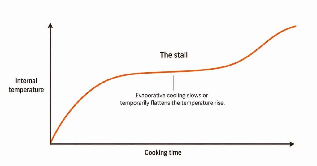 Brisket temperature rising, slowing during the stall, then climbing again.